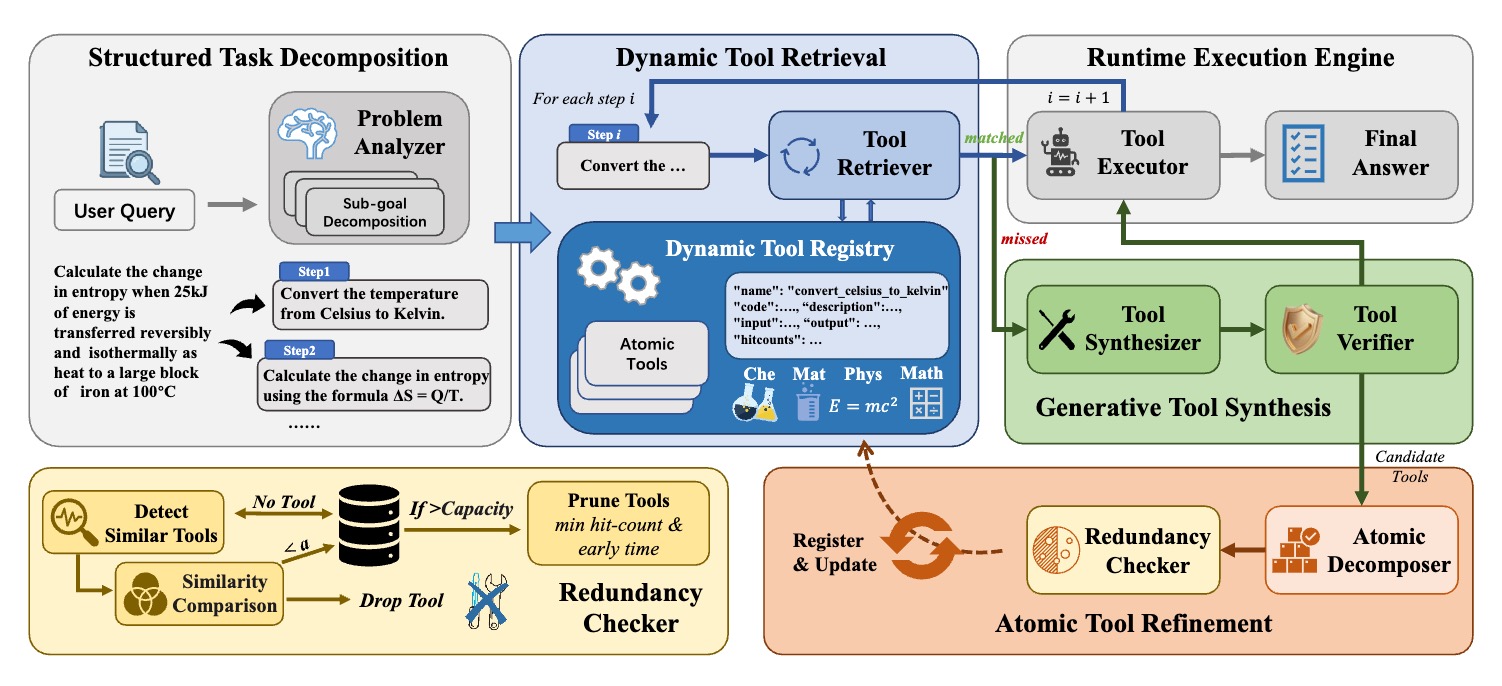 Beyond Static Tools